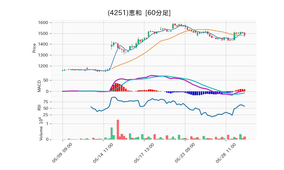 4251_hour_3week_chart