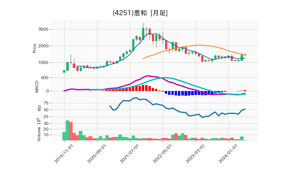 4251_month_5years_chart