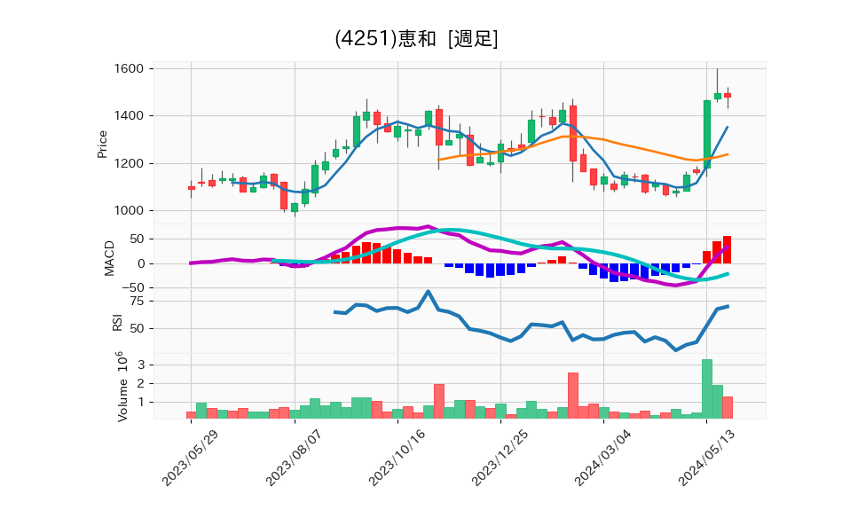 4251_week_1year_chart