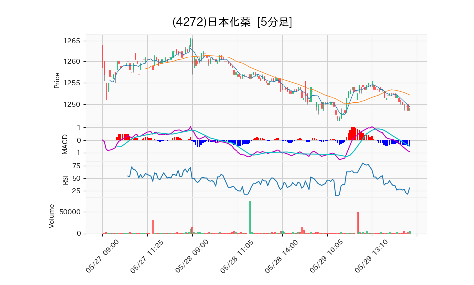 4272_5min_3days_chart