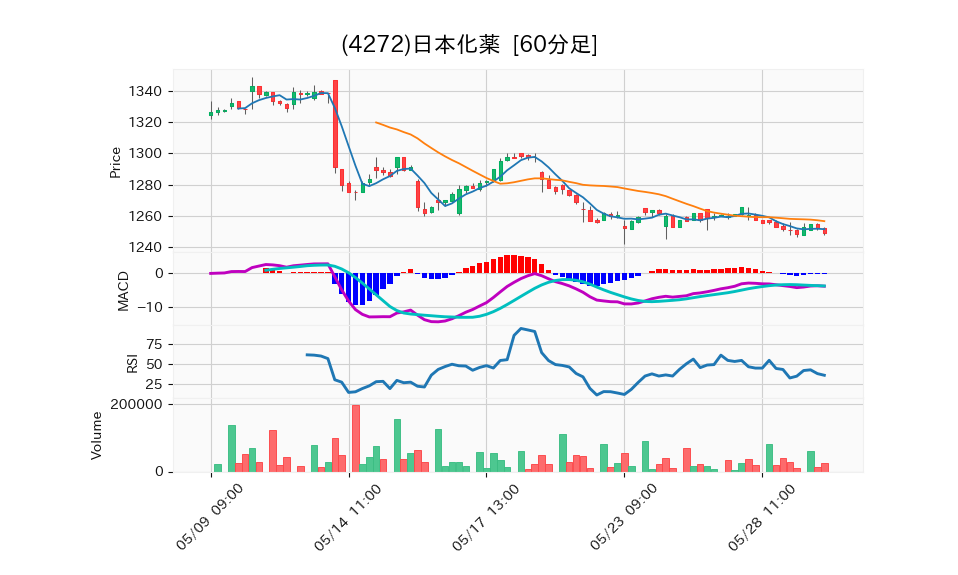 4272_hour_3week_chart