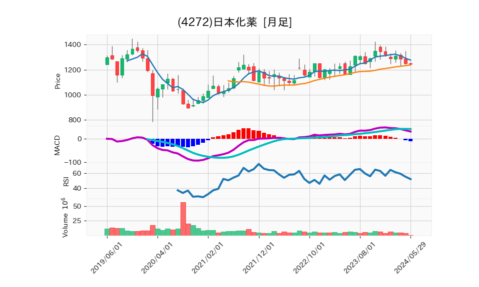 4272_month_5years_chart