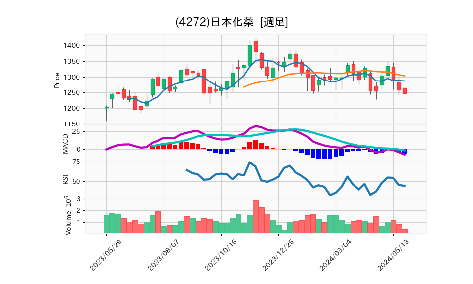 4272_week_1year_chart