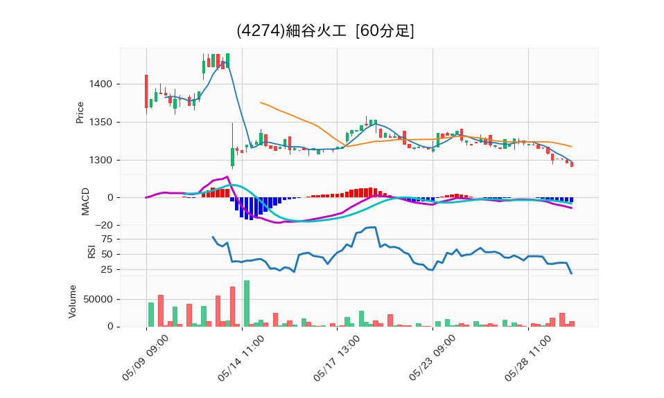 4274_hour_3week_chart