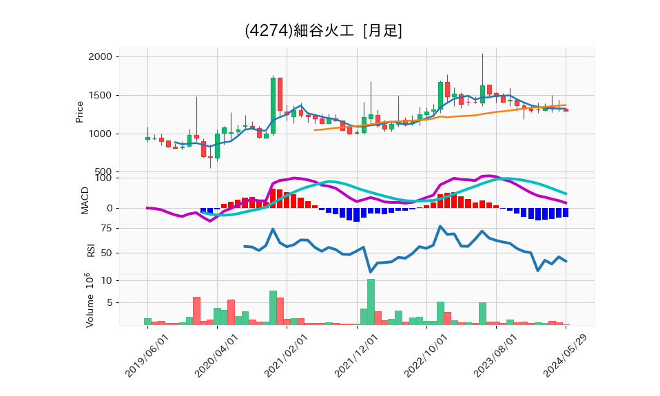 4274_month_5years_chart