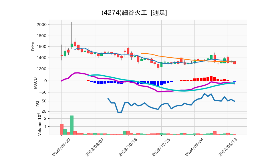 4274_week_1year_chart