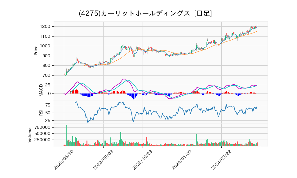 4275_day_1year_chart