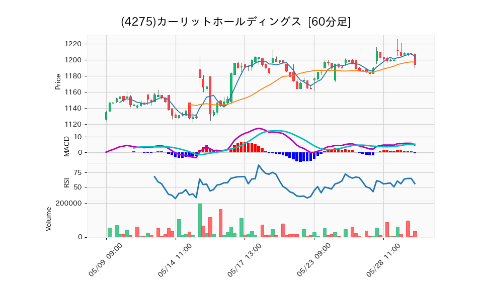 4275_hour_3week_chart