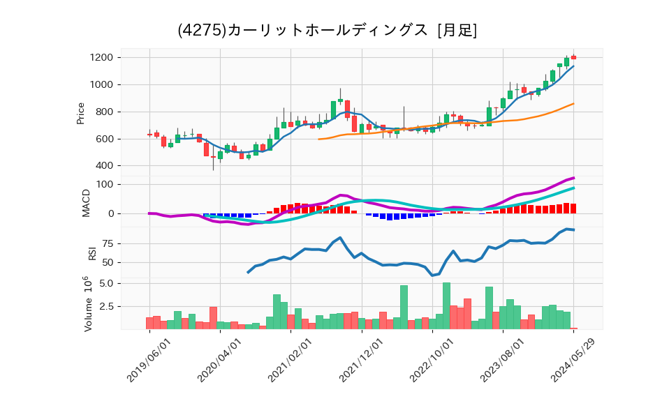 4275_month_5years_chart