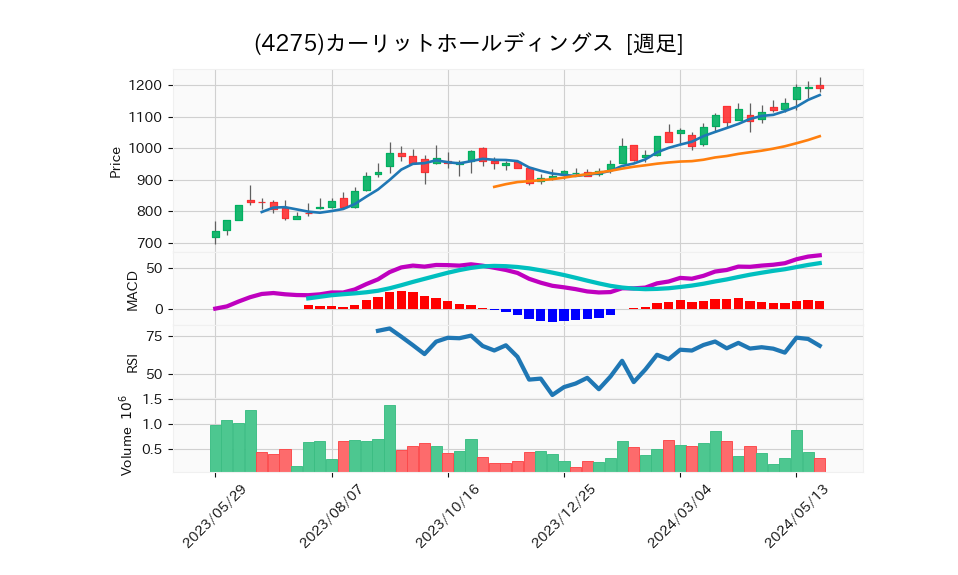 4275_week_1year_chart