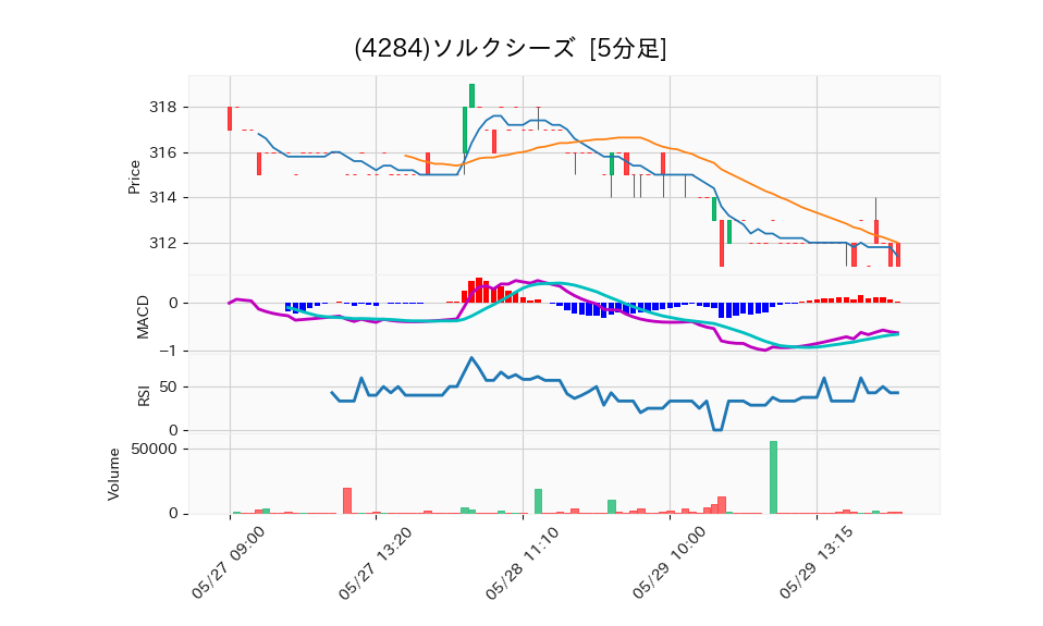 4284_5min_3days_chart