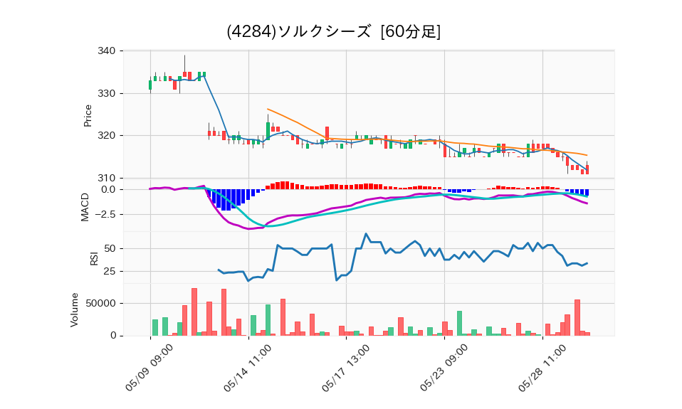 4284_hour_3week_chart