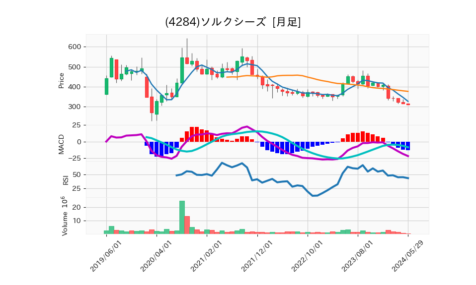 4284_month_5years_chart