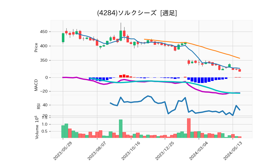 4284_week_1year_chart