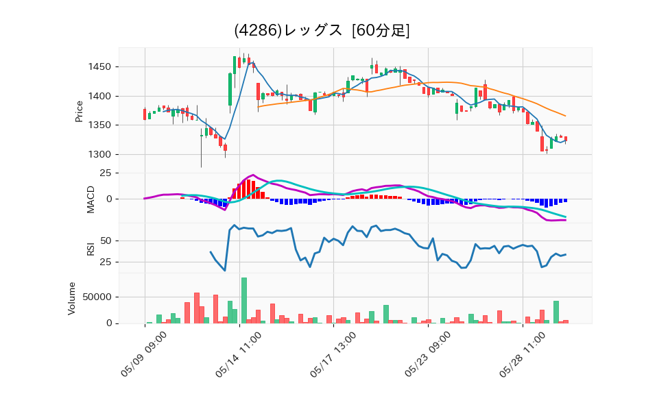 4286_hour_3week_chart