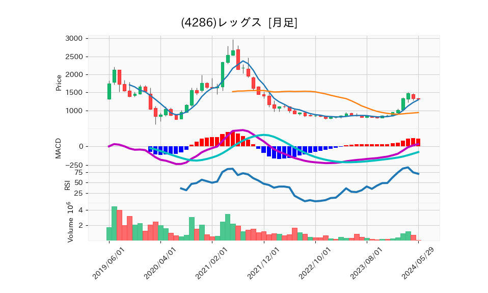 4286_month_5years_chart