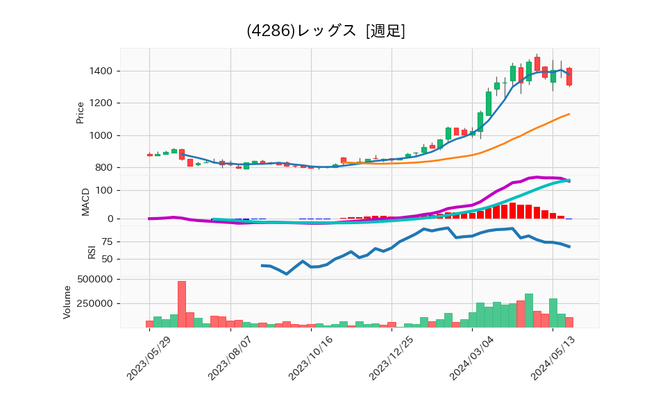 4286_week_1year_chart