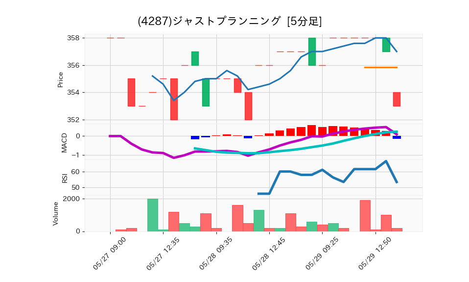 4287_5min_3days_chart