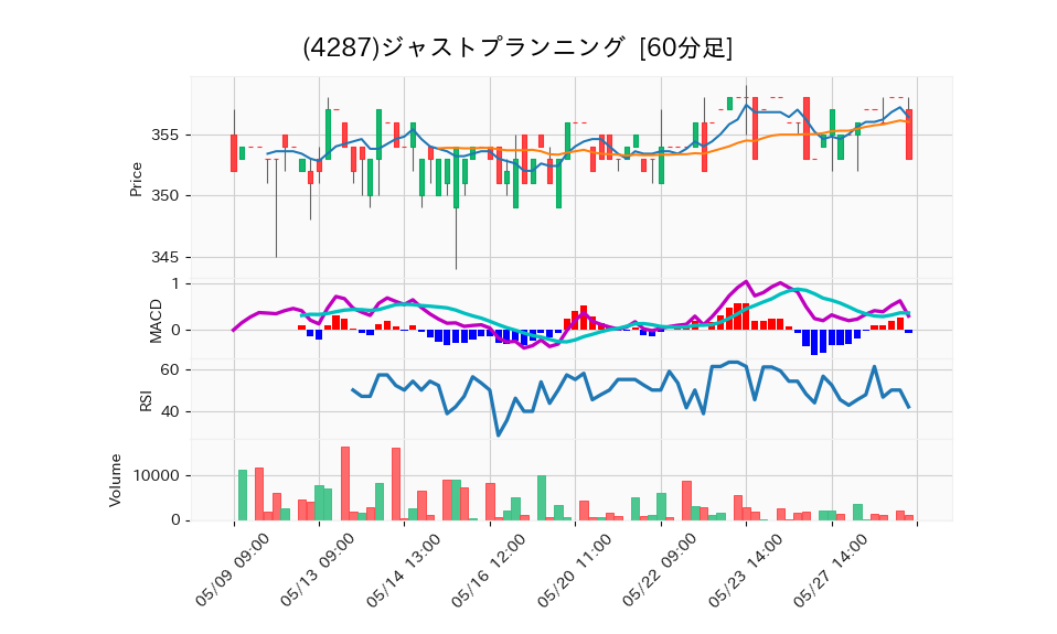 4287_hour_3week_chart