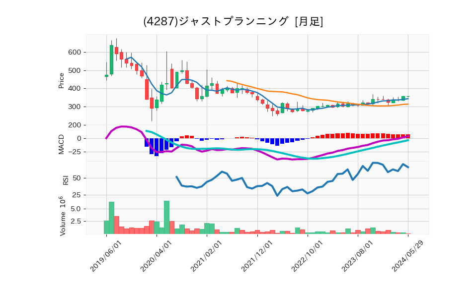 4287_month_5years_chart