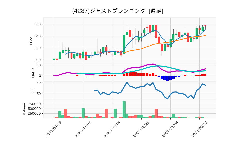 4287_week_1year_chart