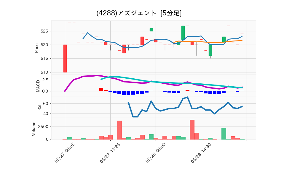 4288_5min_3days_chart