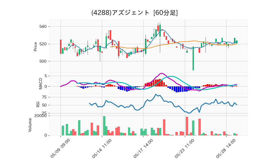 4288_hour_3week_chart