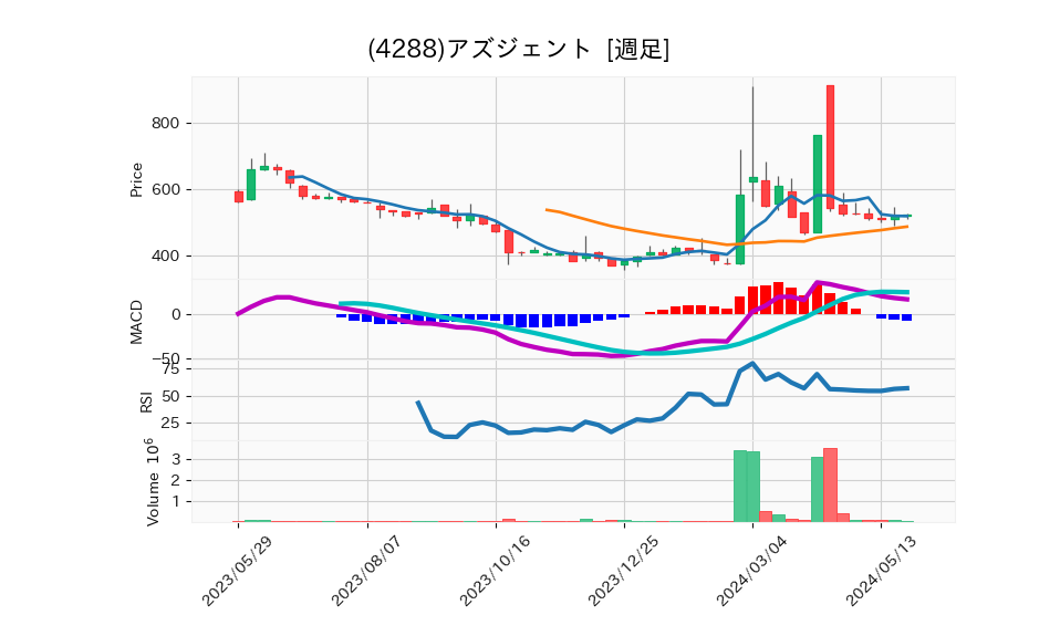 4288_week_1year_chart