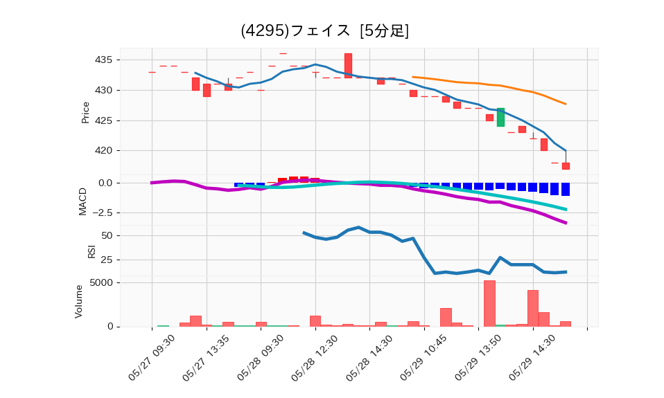 4295_5min_3days_chart