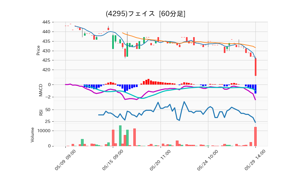 4295_hour_3week_chart