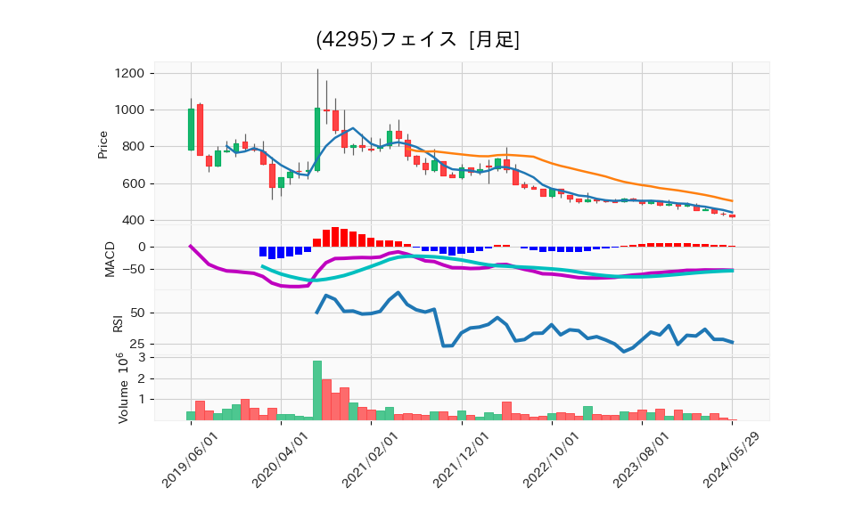 4295_month_5years_chart