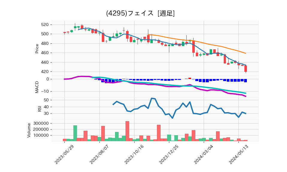 4295_week_1year_chart