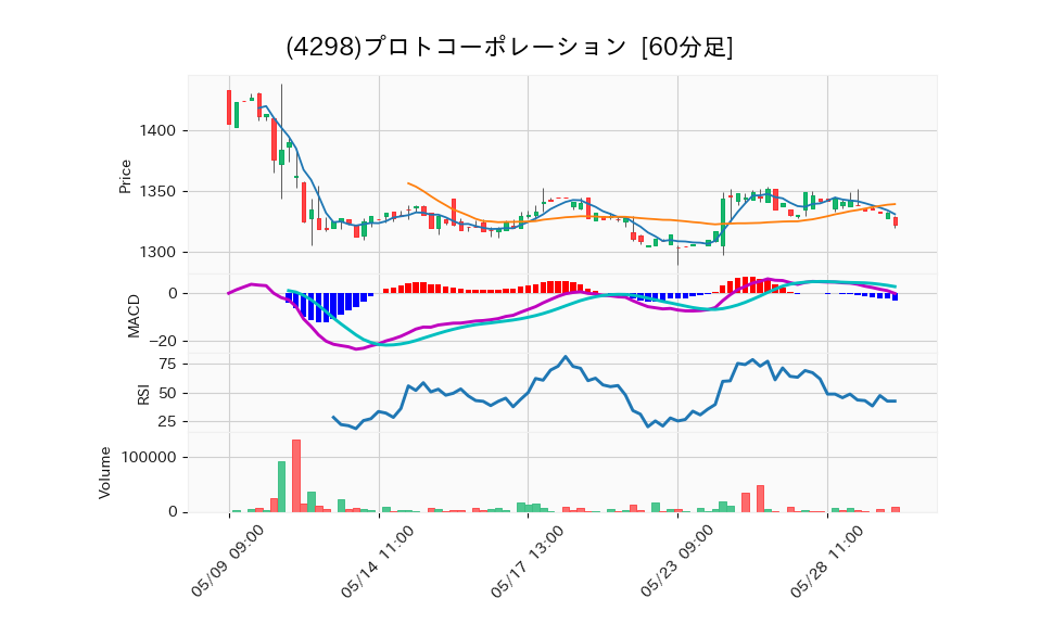 4298_hour_3week_chart