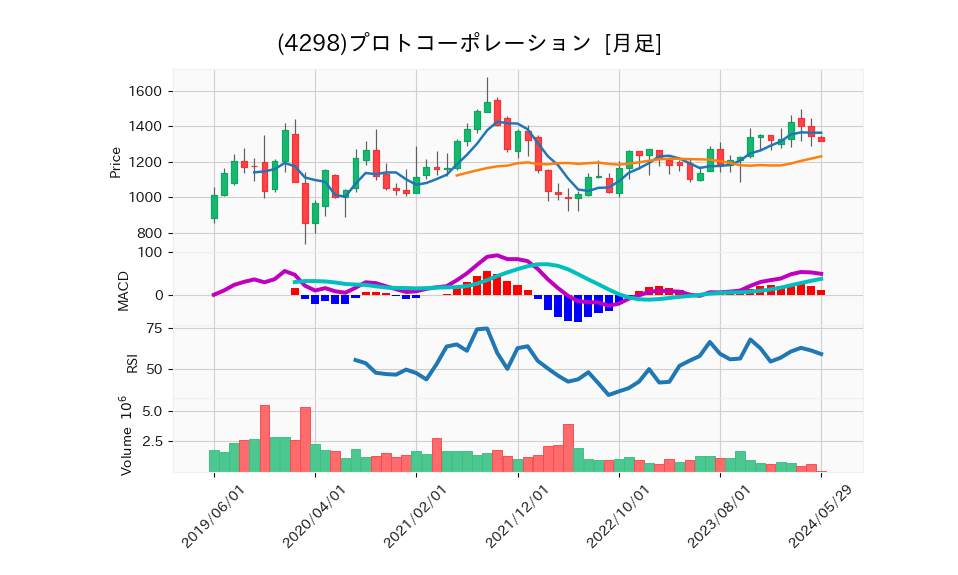 4298_month_5years_chart