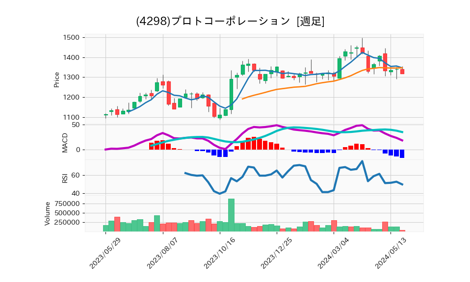 4298_week_1year_chart