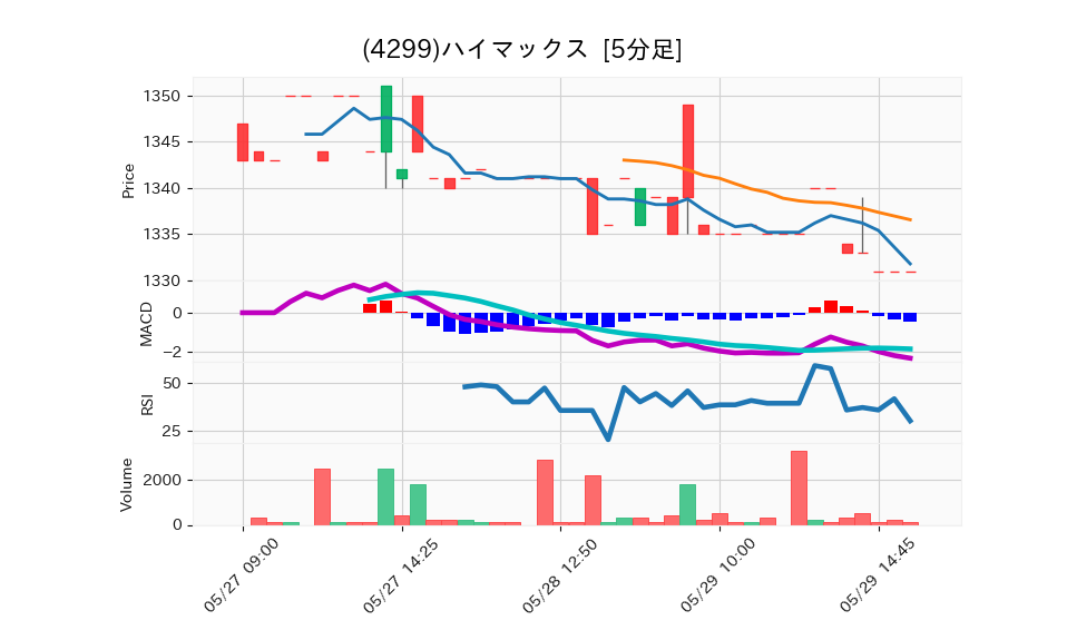 4299_5min_3days_chart