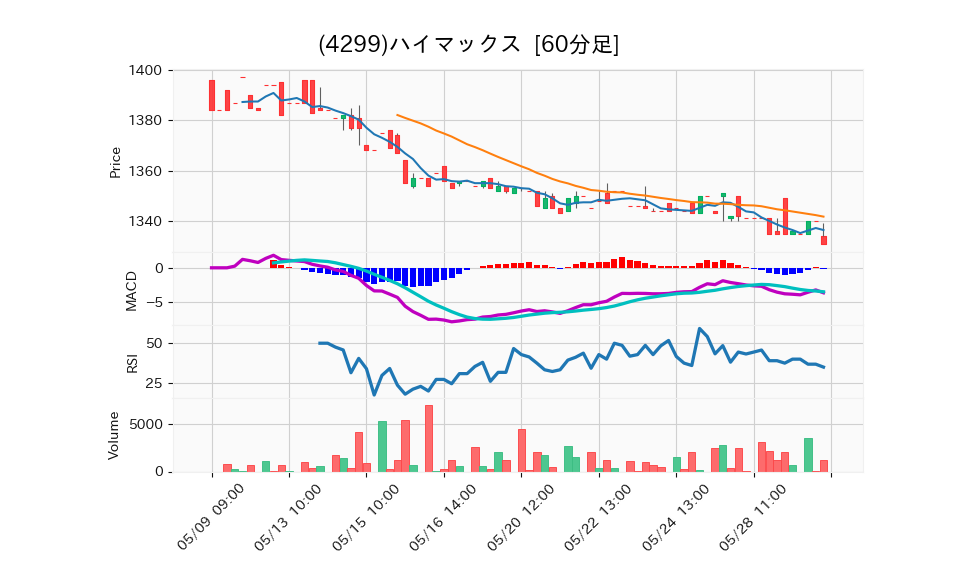 4299_hour_3week_chart