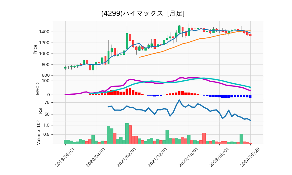 4299_month_5years_chart