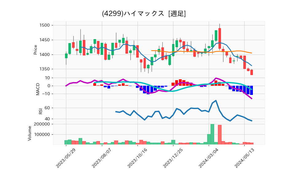 4299_week_1year_chart