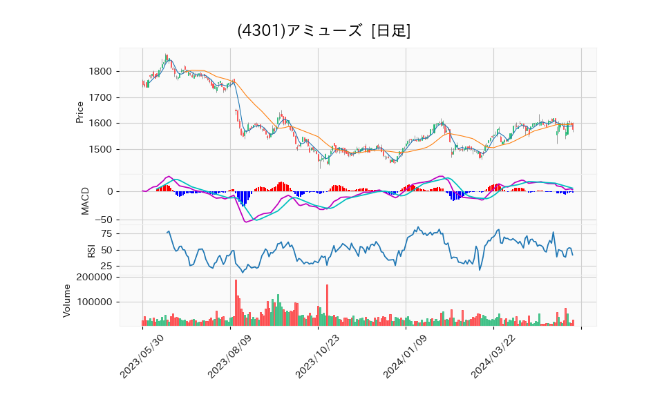 4301_day_1year_chart