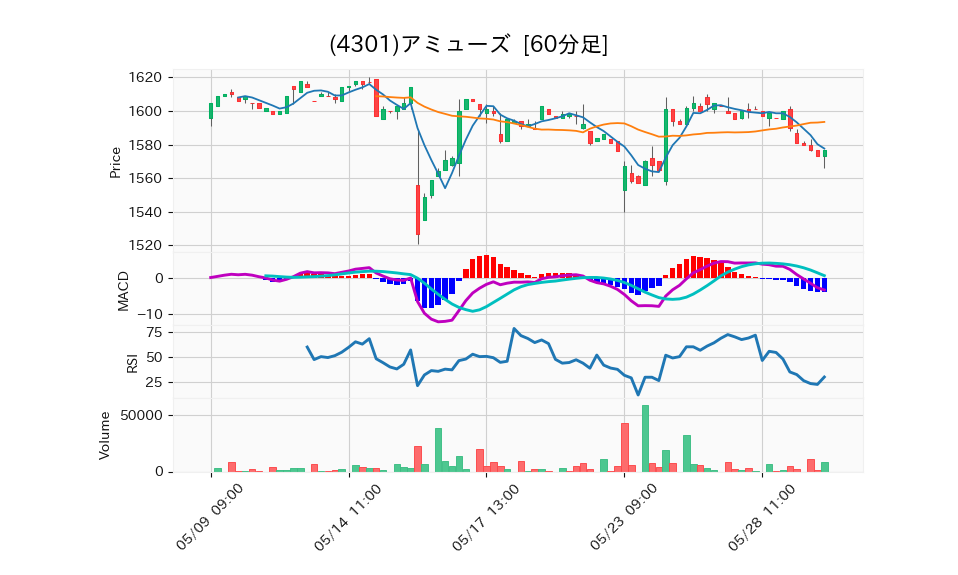 4301_hour_3week_chart