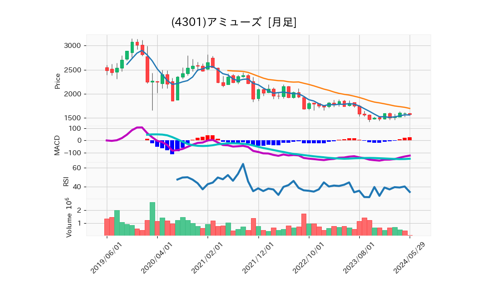 4301_month_5years_chart