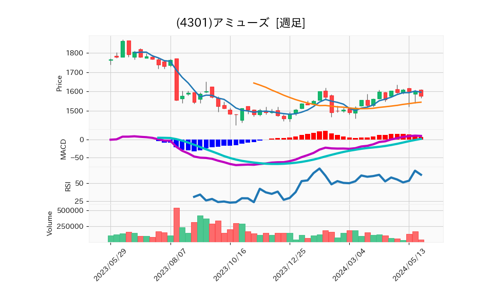 4301_week_1year_chart