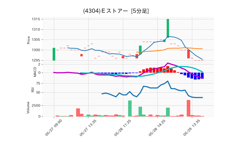 4304_5min_3days_chart