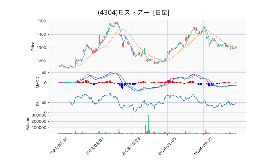 4304_day_1year_chart