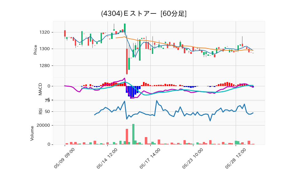 4304_hour_3week_chart