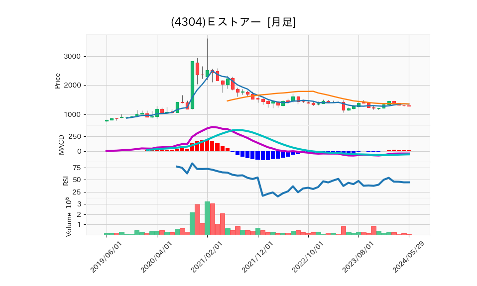 4304_month_5years_chart