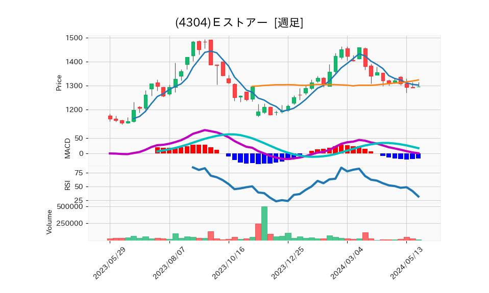 4304_week_1year_chart