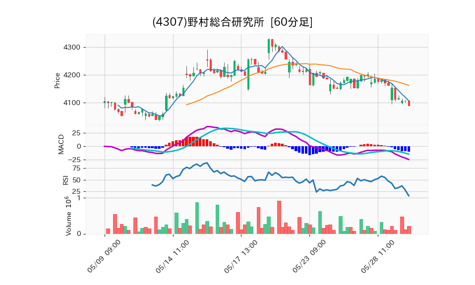 4307_hour_3week_chart