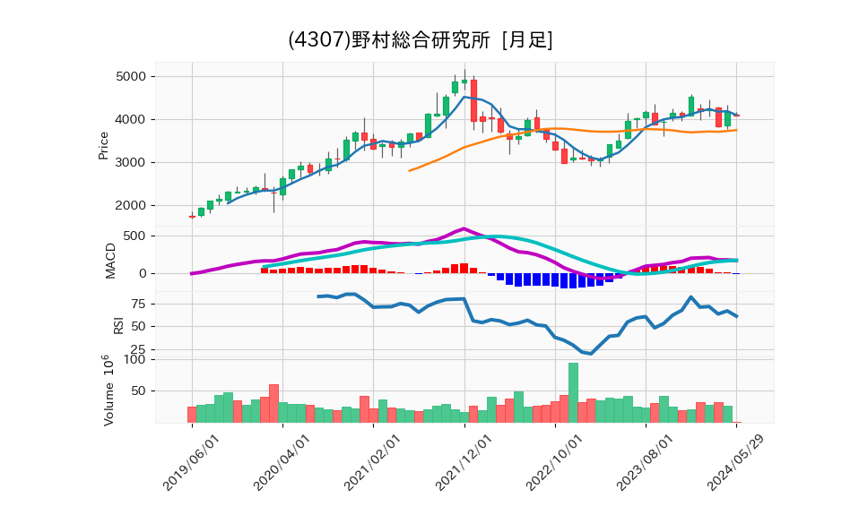 4307_month_5years_chart